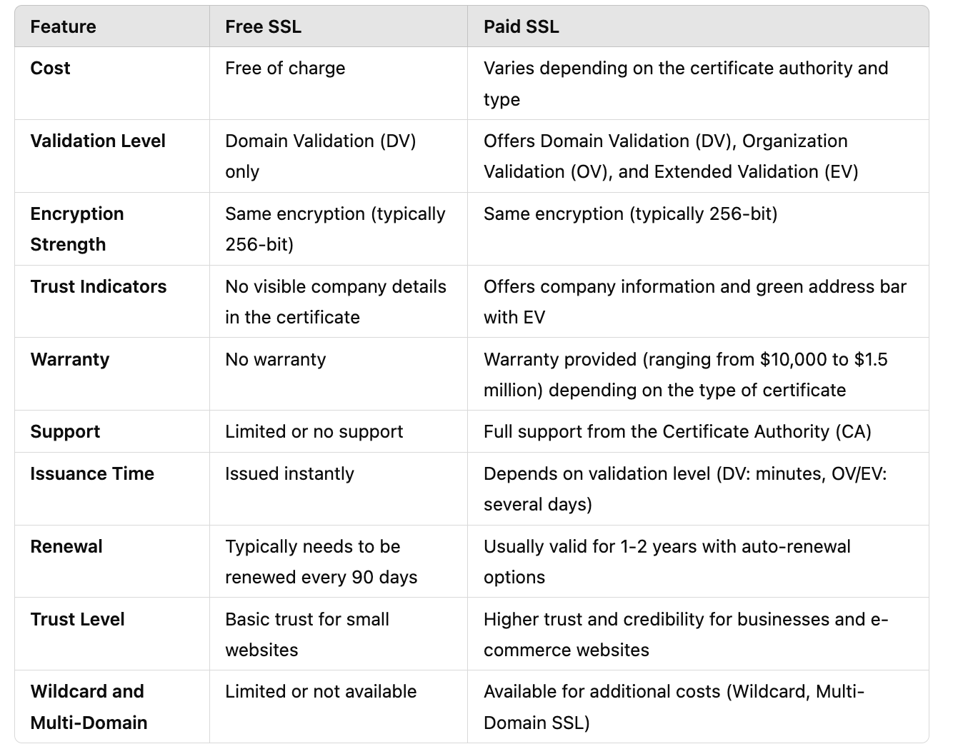 Difference SLL Paid vs. Free