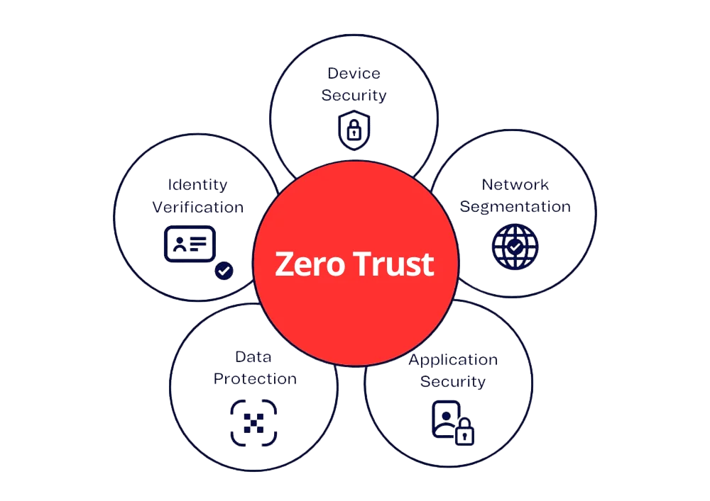 Zero Trust Leyun Article