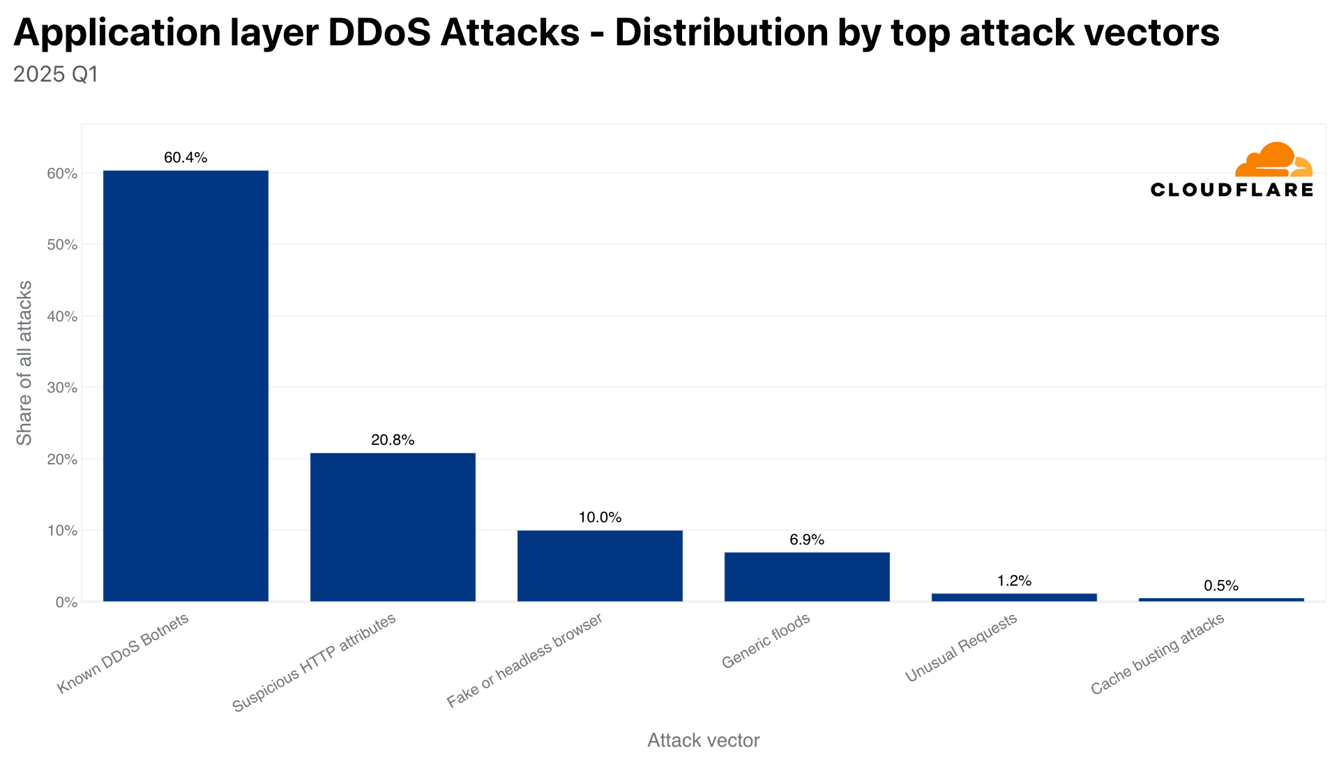 Apps layer ddos attack