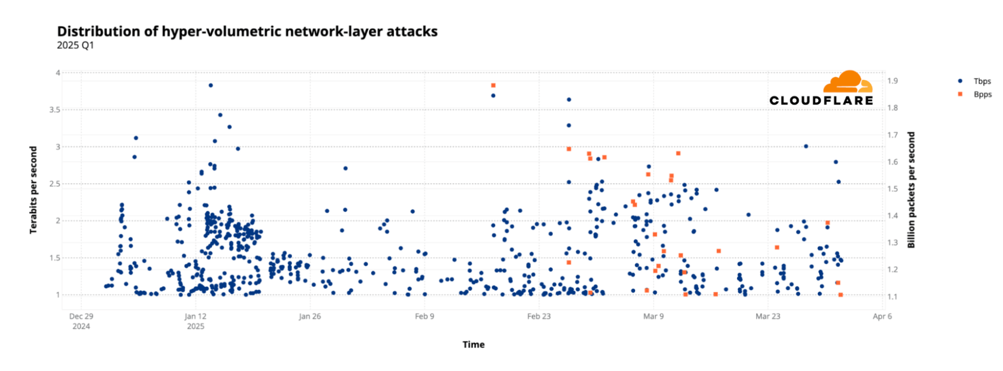 DDoS Q1 2025