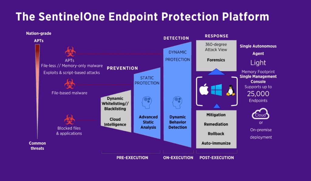 SentinelOne Endpoint Protection