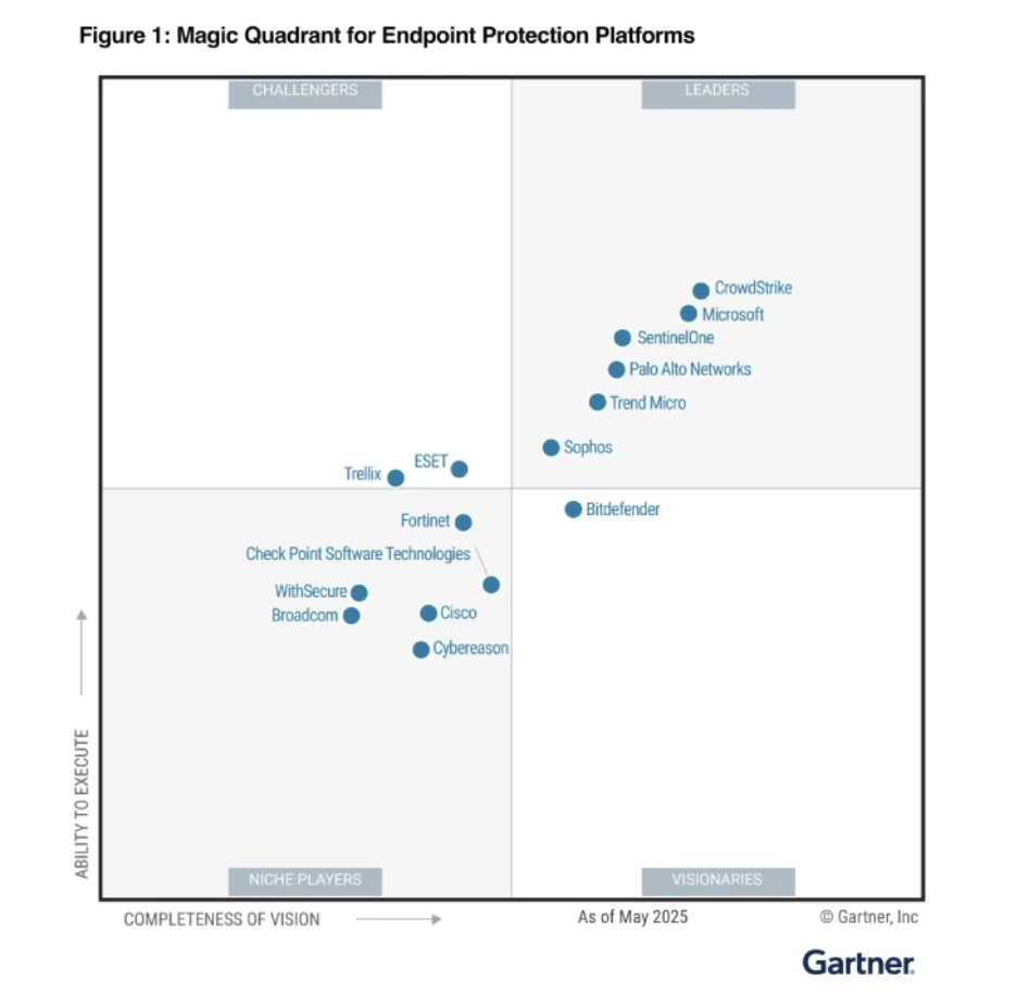 Sentinelone gartner 2025