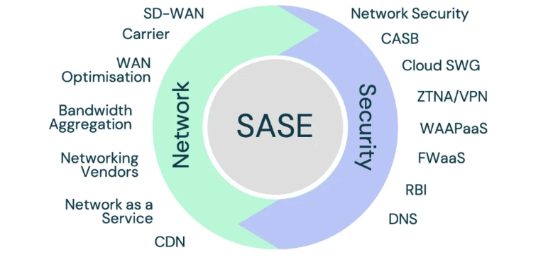 Sase cyber security