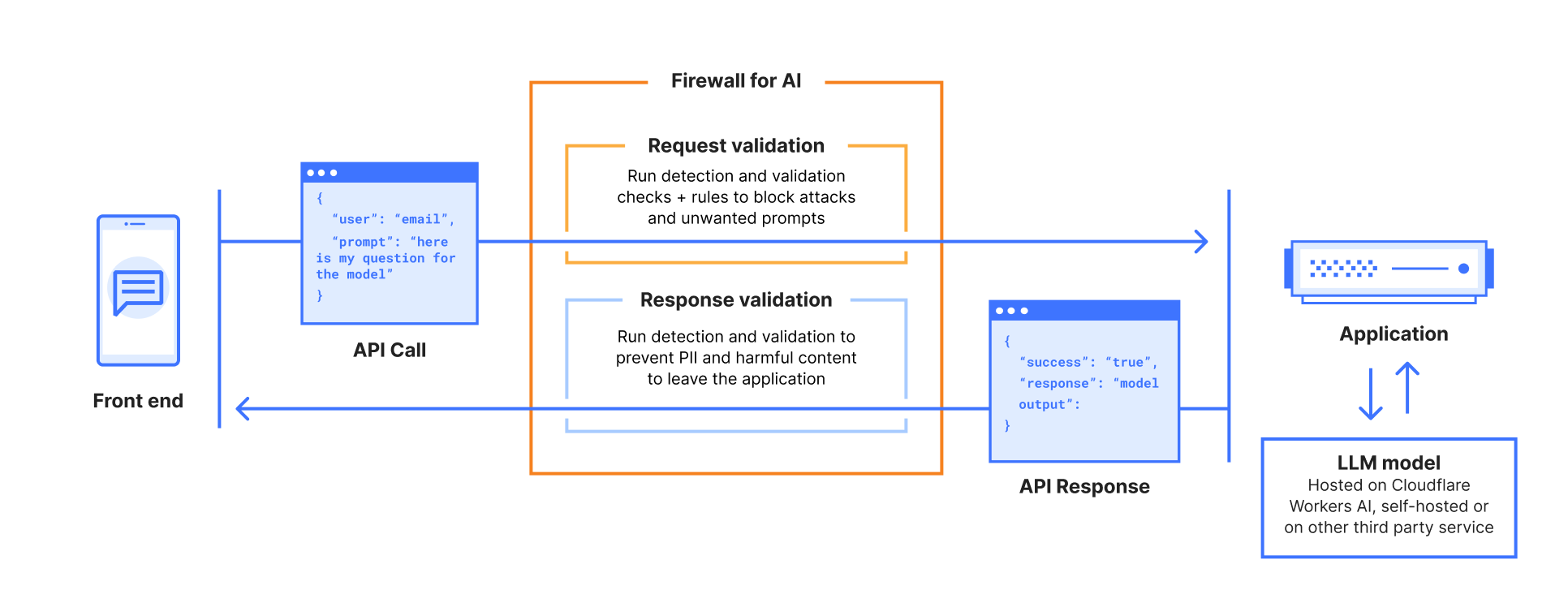 Cloudflare for Ai