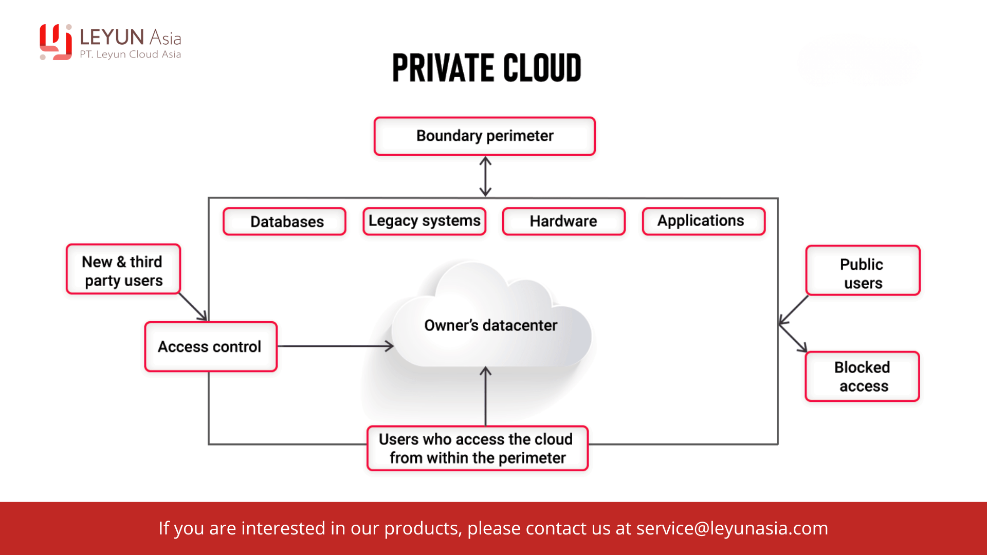 Privat cloud
