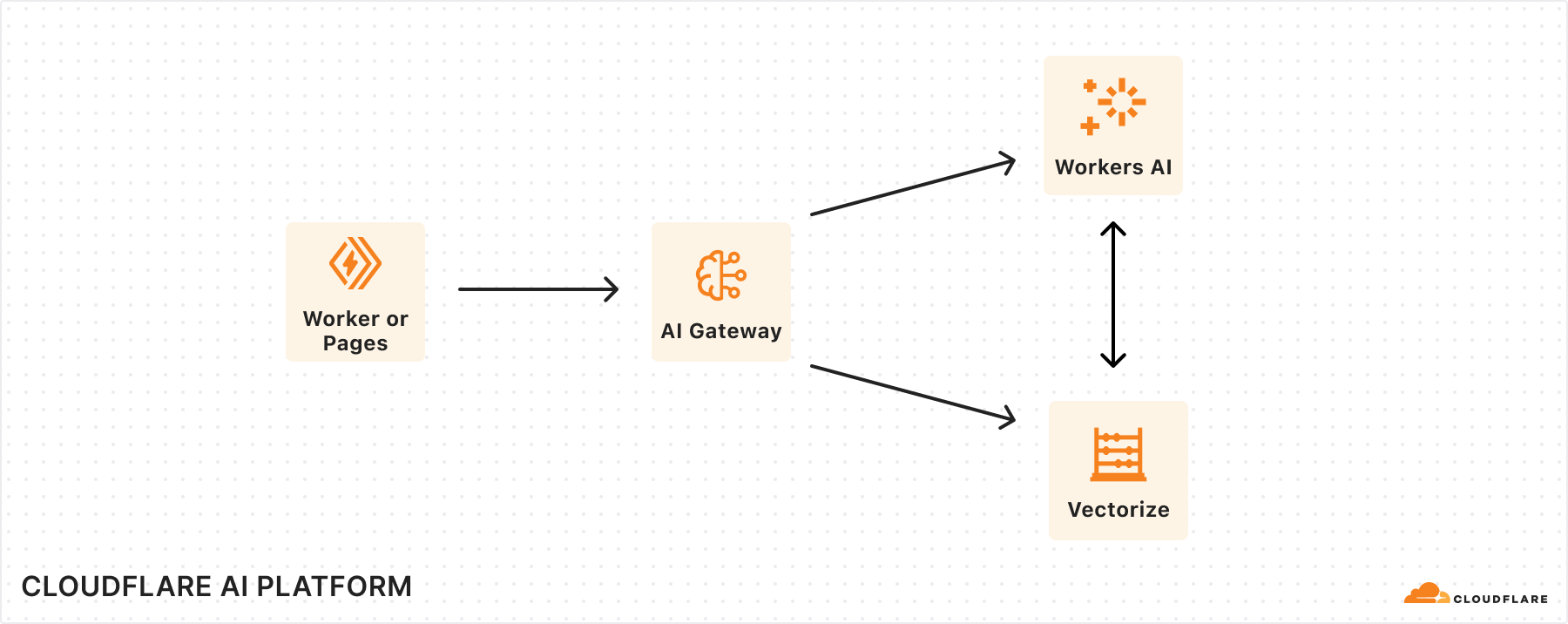 Cloudflare for Ai