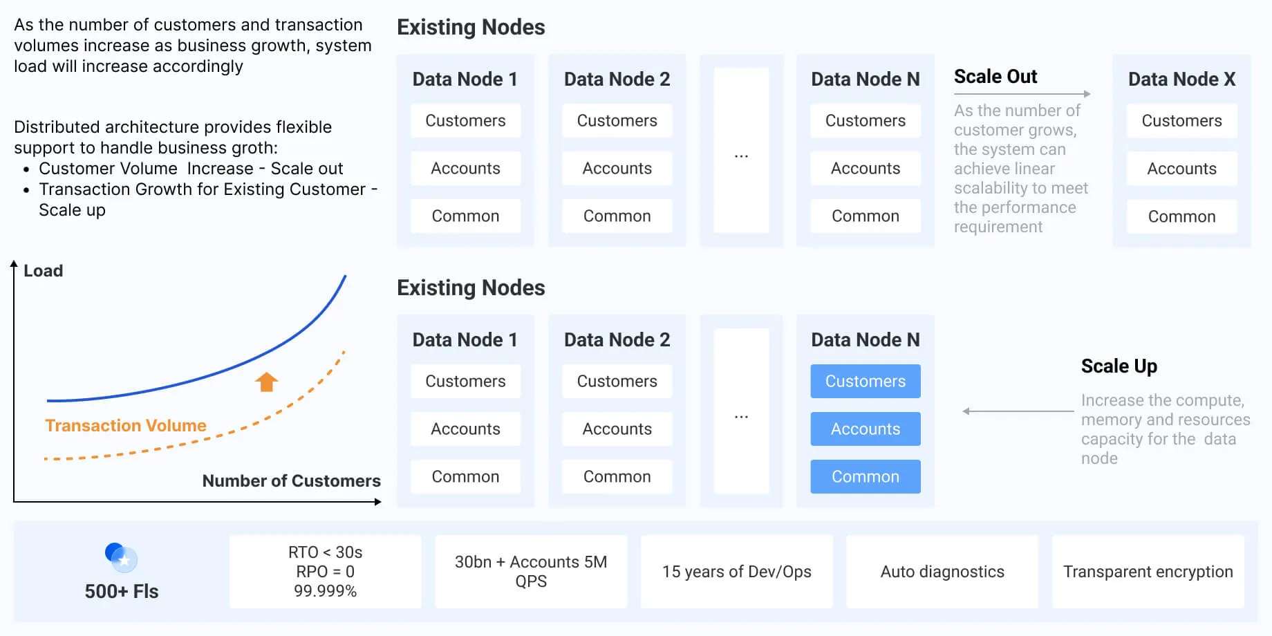 Finance Hybrid Cloud