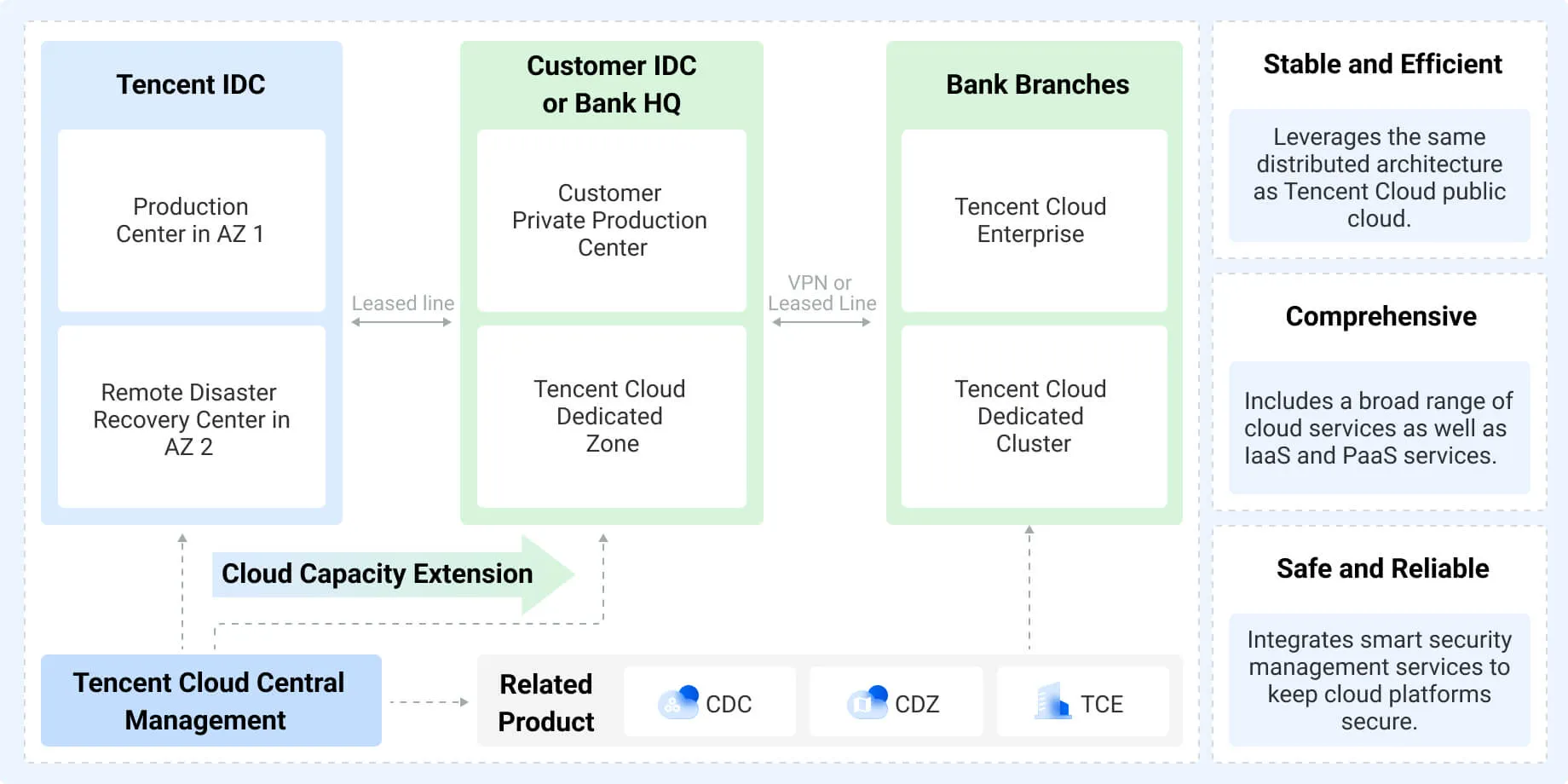 Finance Hybrid Cloud