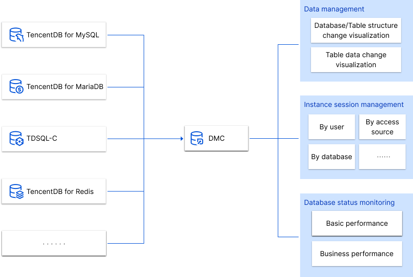 Database Tencent Cloud Fywu512 DMCScenarios1