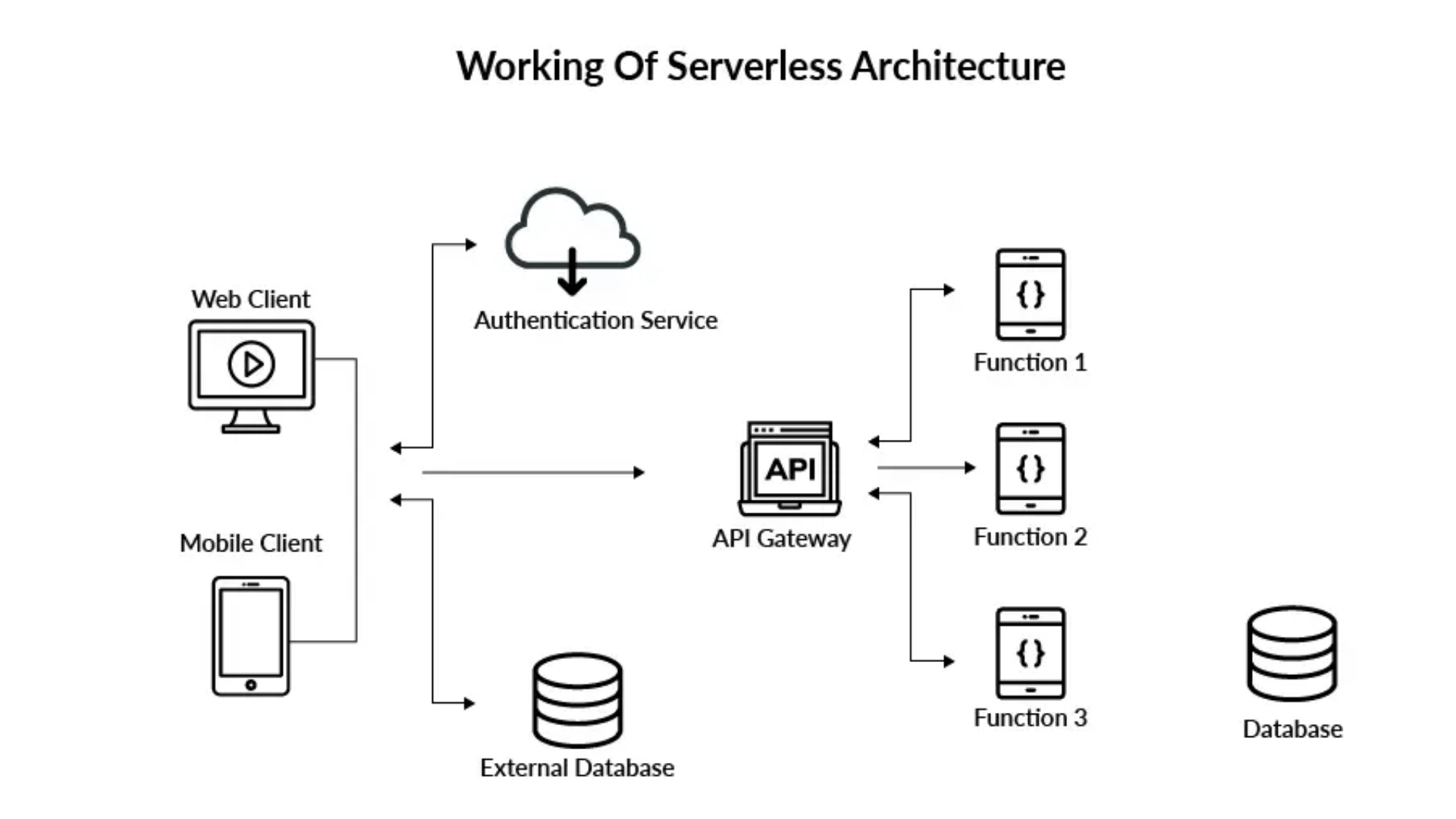 Severless Architecture