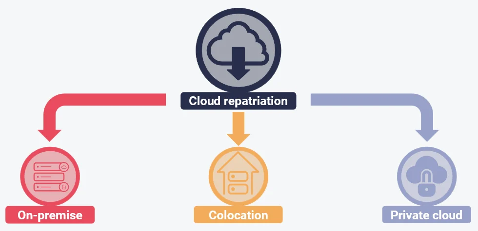 Cloud repatriation deployment Leyun Cloud. Asia