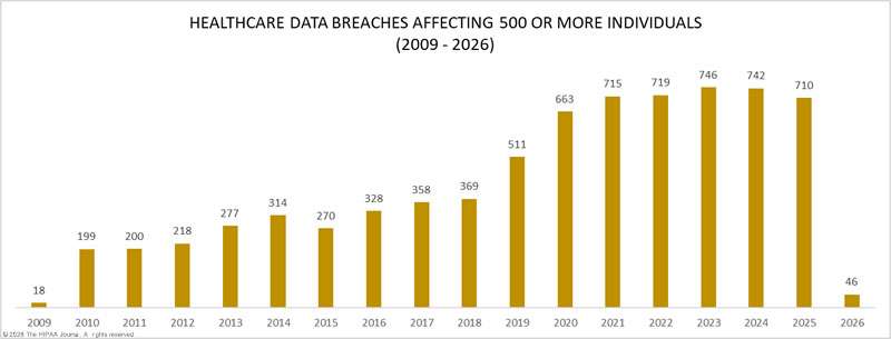 The hipaa journal data breaches 5 records 2009 2025 feb26