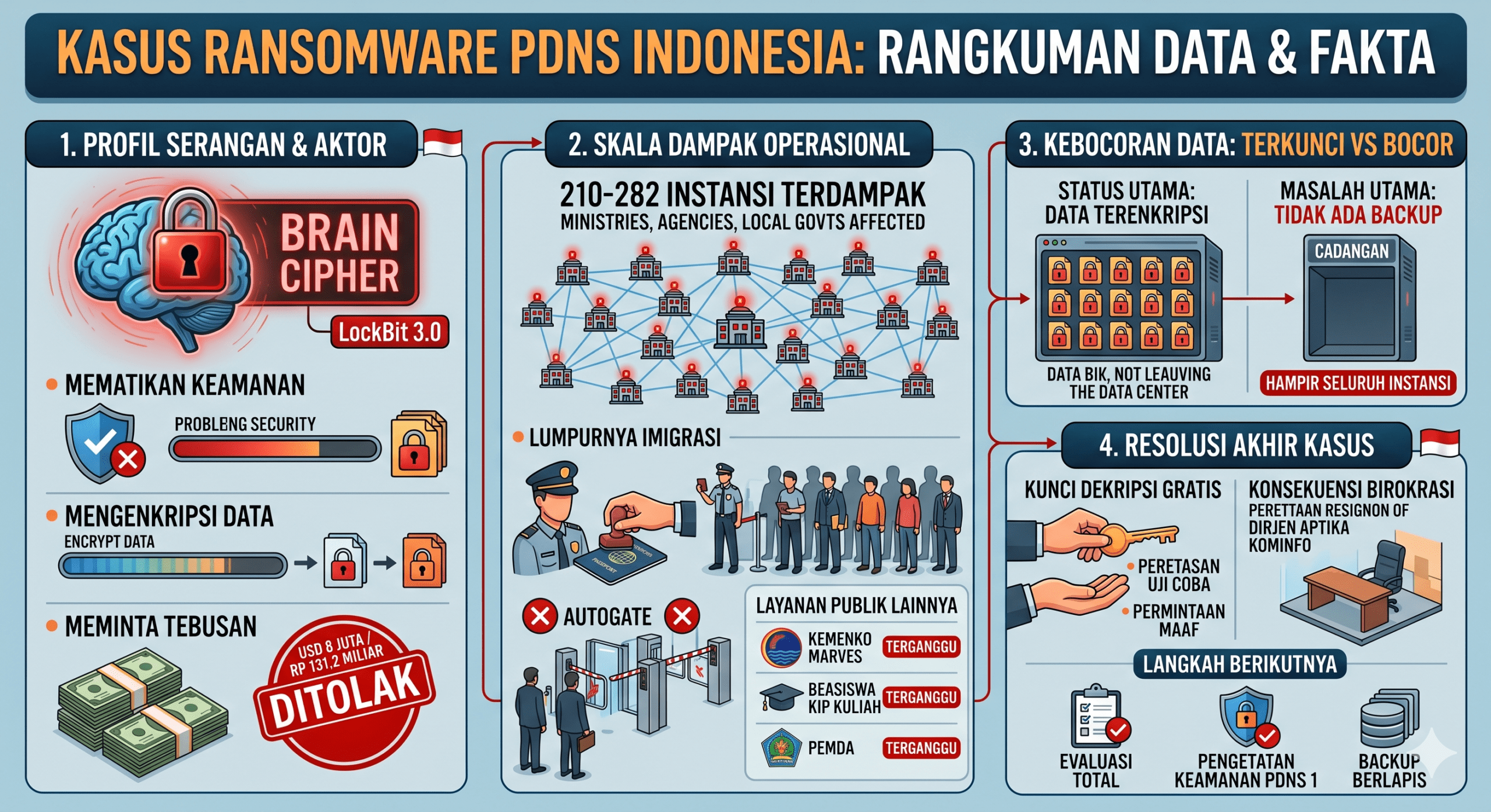 Kasus ransomware terhadap Pusat Data Nasional Sementara (PDNS) - Data AI from Gemini
