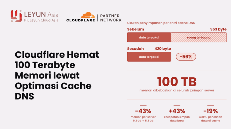 Thumbnail cloudflare dns cache memory